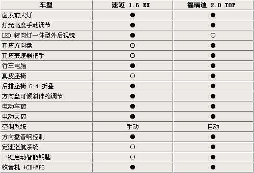 相差3万元 进口速迈/国产福瑞迪如何选\(4\)