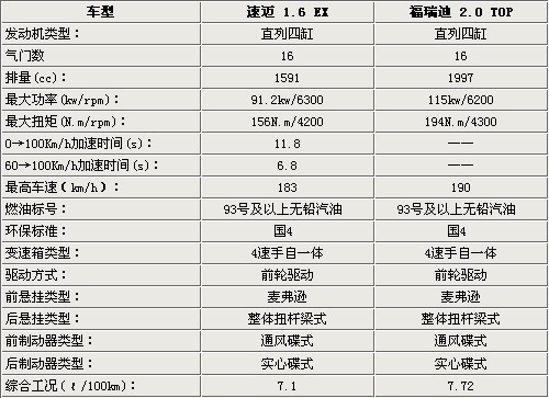 相差3万元 进口速迈/国产福瑞迪如何选\(2\)