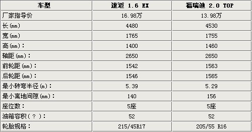 相差3万元 进口速迈/国产福瑞迪如何选