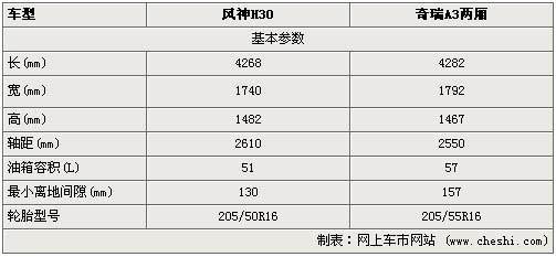 挑战奇瑞A3两厢 风神H30将于1月27日上市