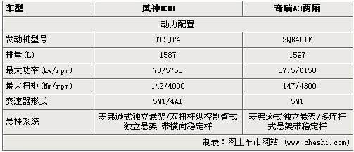 挑战奇瑞A3两厢 风神H30将于1月27日上市