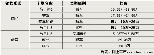 轿跑/MPV齐上阵 一汽马自达将推5款新车