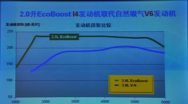 TSI又一劲敌：福特Ecoboost发动机解析\(2\)