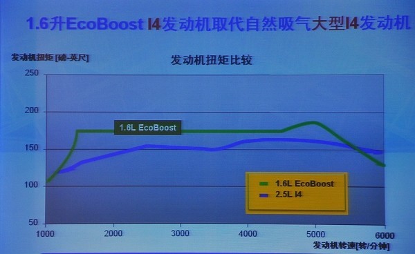 TSI又一劲敌：福特Ecoboost发动机解析\(2\)