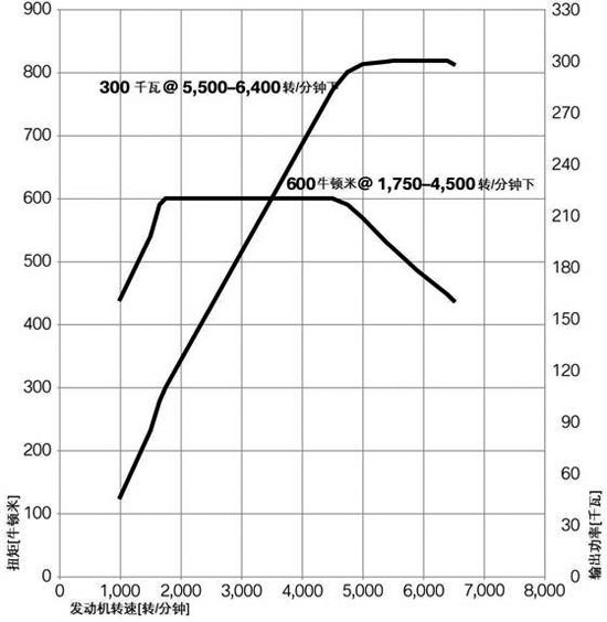 0-100km/h加速时间5.53秒 深度测试BMW 750Li\(3\)