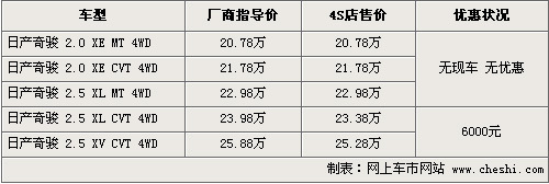 起亚新狮跑今日上市 5款城市SUV行情一览