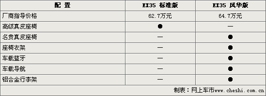 英菲尼迪EX35 后驱版明年引入-售价低于60万