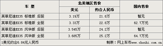 英菲尼迪EX35 后驱版明年引入-售价低于60万