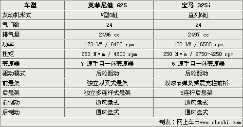 日德豪华运动车PK 英菲尼迪G25/宝马325