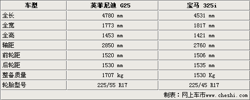 日德豪华运动车PK 英菲尼迪G25/宝马325