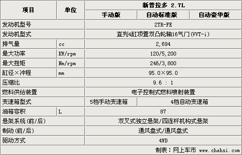 最高相差6.2万 丰田新普拉多选购指南-表