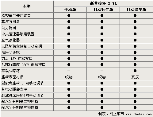 最高相差6.2万 丰田新普拉多选购指南-表\(2\)