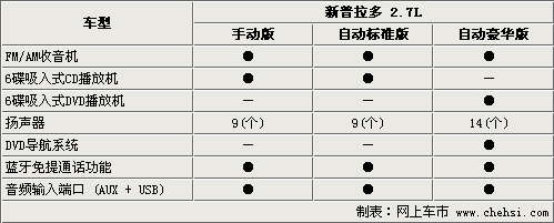 最高相差6.2万 丰田新普拉多选购指南-表\(2\)