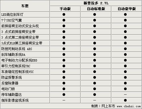 最高相差6.2万 丰田新普拉多选购指南-表\(2\)