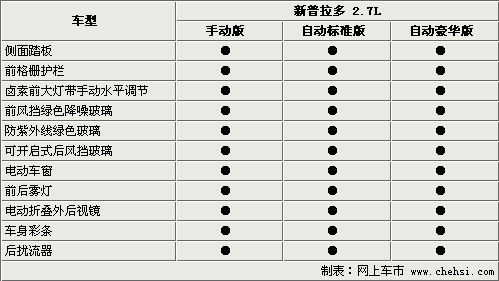 最高相差6.2万 丰田新普拉多选购指南-表