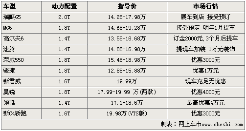 瑞麒G5领衔 10款20万元以内增压车推荐