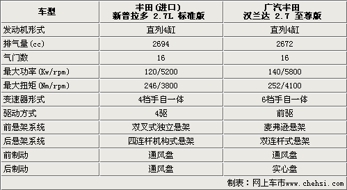 新普拉多PK汉兰达 性能SUV比拼舒适SUV