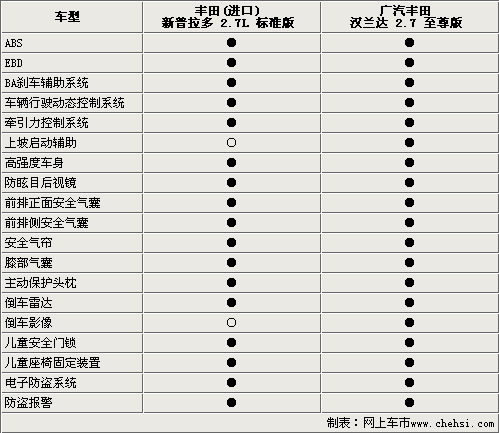 新普拉多PK汉兰达 性能SUV比拼舒适SUV