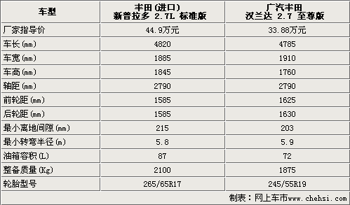 新普拉多PK汉兰达 性能SUV比拼舒适SUV