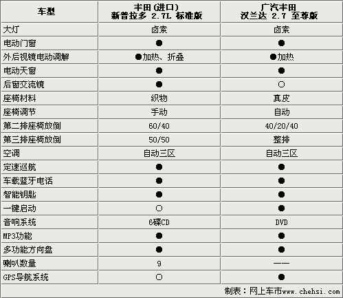 新普拉多PK汉兰达 性能SUV比拼舒适SUV