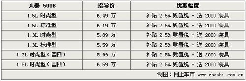 众泰5008补贴2.5%购置税+送2000装具