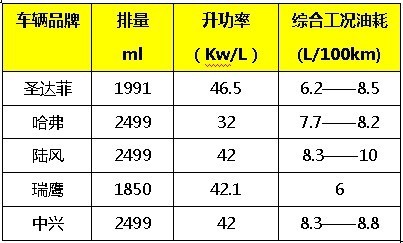 国家工信部公示实际油耗  圣达菲燃油经济性最佳