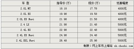 广汽本田雅阁优惠5千元 最低仅售17.78万