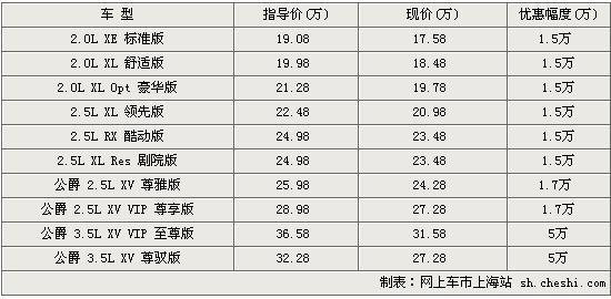 东风日产新天籁最高优惠5万 最低仅售17.58万