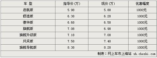 东南汽车V3菱悦优惠1千元 最低仅售5.88万