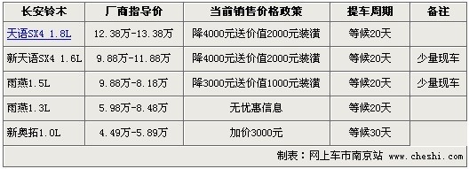 长安铃木天语降4千新奥拓加价3千