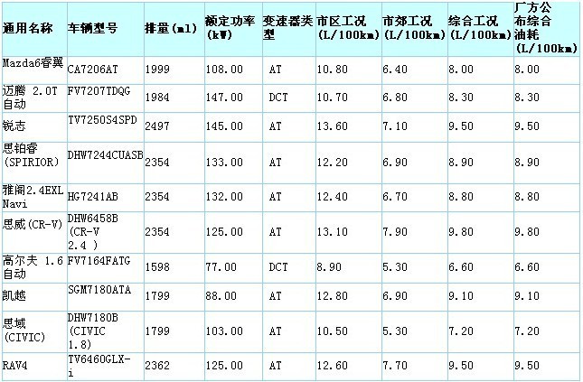 十款车型油耗数据 工信部和厂商惊人一致