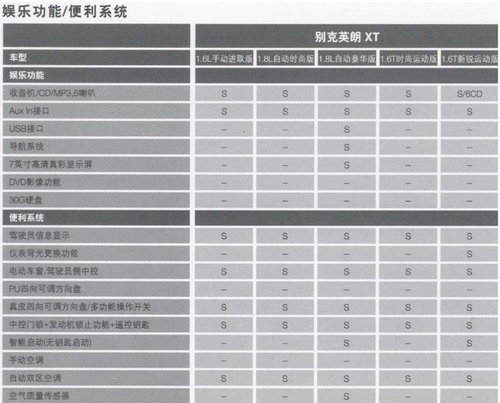 1月23日上市 别克英朗3排量5款车型 参数-配置曝光