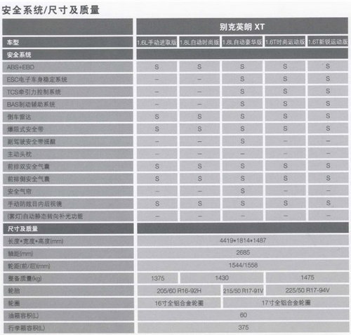 1月23日上市 别克英朗3排量5款车型 参数-配置曝光