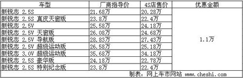 一汽丰田锐志现车充足 全系优惠1.1万元