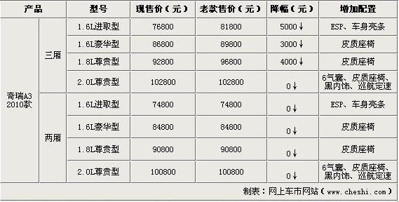 2010款奇瑞A3/瑞虎DR 济南地区联袂上市