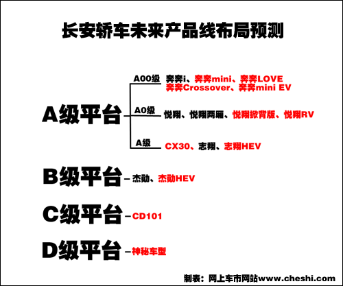 长安未来四大产品线 十余款新车蓄势待发