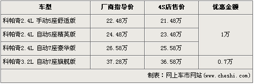 科帕奇-最高优惠1万 入门级售21.48万元