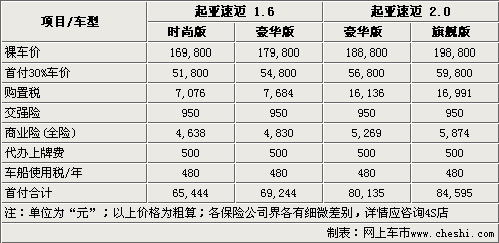 最低首付6.5万 起亚跑车速迈-购买指南