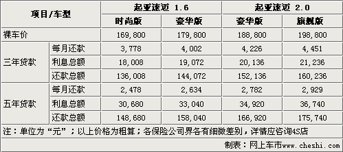 最低首付6.5万 起亚跑车速迈-购买指南