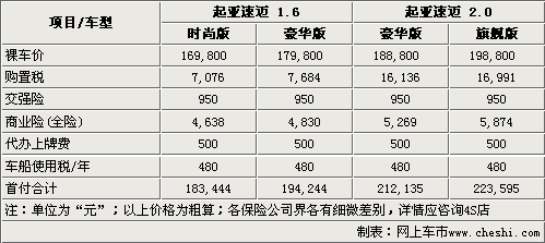 最低首付6.5万 起亚跑车速迈-购买指南