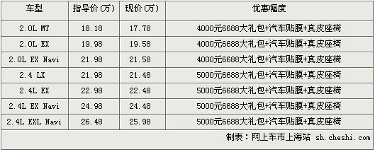 广汽本田雅阁优惠5千元售17.78万-25.98万