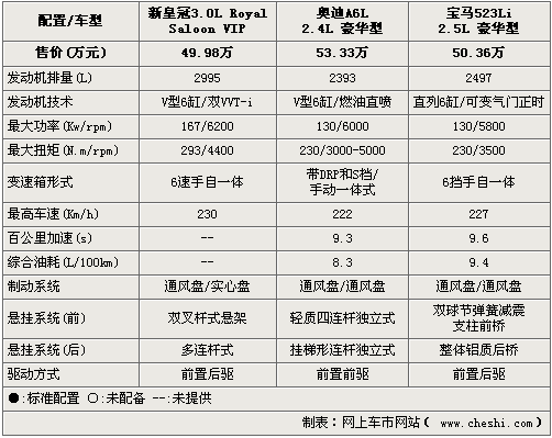 对比试驾 新皇冠/奥迪A6L/宝马5系\(2\)