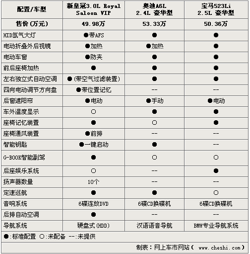 对比试驾 新皇冠/奥迪A6L/宝马5系\(4\)