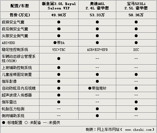 对比试驾 新皇冠/奥迪A6L/宝马5系\(3\)