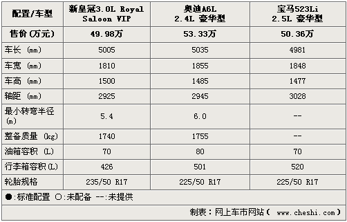 对比试驾 新皇冠/奥迪A6L/宝马5系