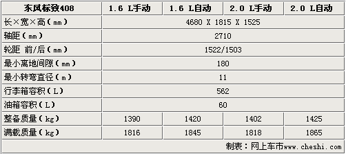 最高差价4.8万 东风标致408全系选购指南