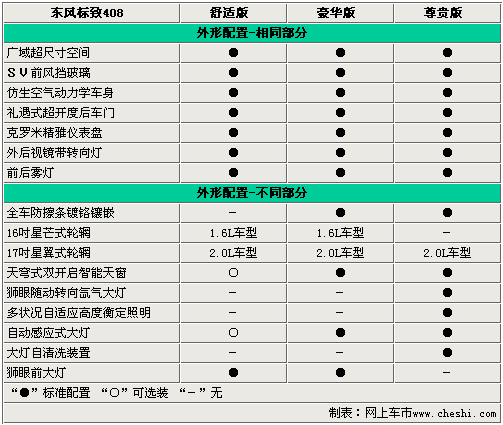 最高差价4.8万 东风标致408全系选购指南