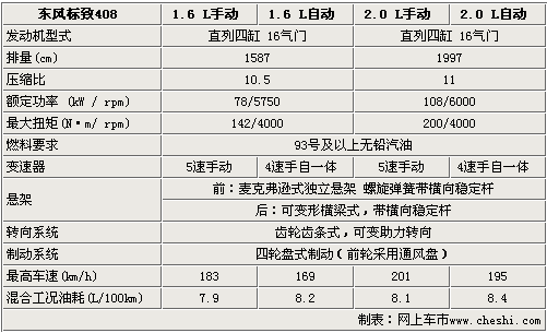 最高差价4.8万 东风标致408全系选购指南