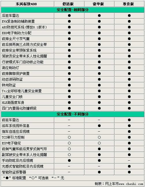 最高差价4.8万 东风标致408全系选购指南\(2\)