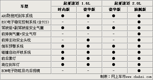 高配低配相差2.9万元 起亚速迈选购指南\(2\)